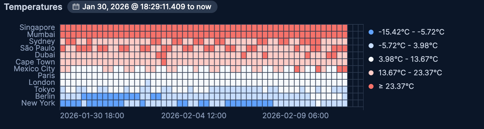 Example Lens heat map chart representing temperatures in various cities