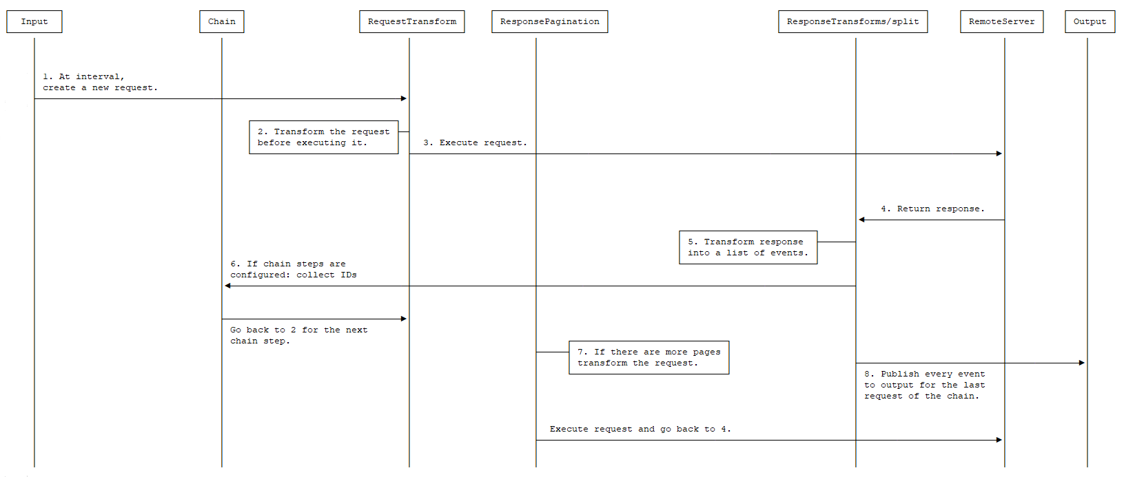 Request lifecycle Request lifecycle