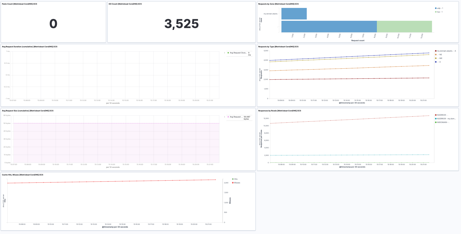 metricbeat coredns dashboard metricbeat coredns dashboard