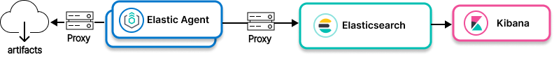 Image showing connections between Elastic Agent and Elasticsearch using a proxy Image showing connections between Elastic Agent and Elasticsearch using a proxy