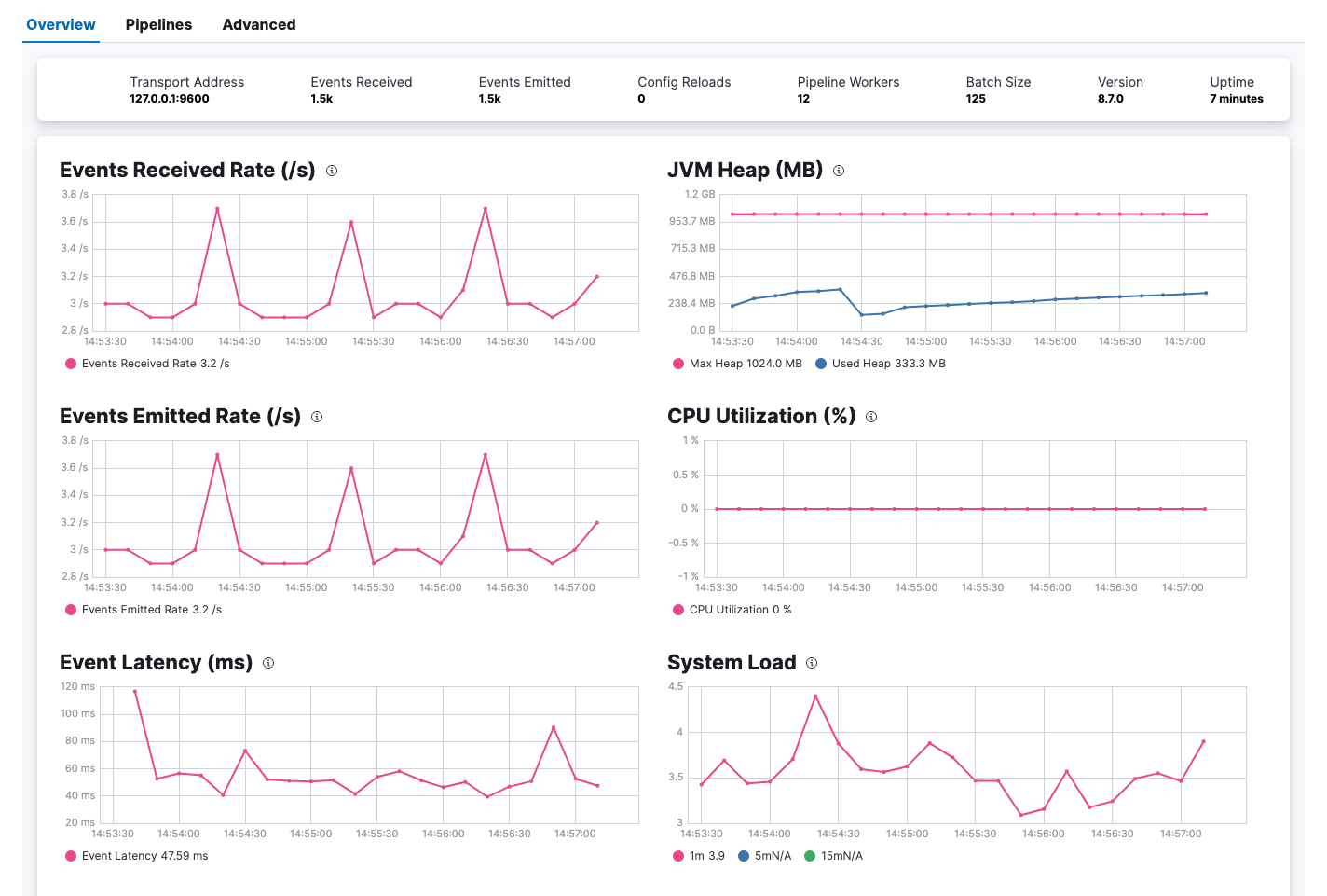 Logstash monitoring node stats dashboard in Kibana Logstash monitoring node stats dashboard in Kibana