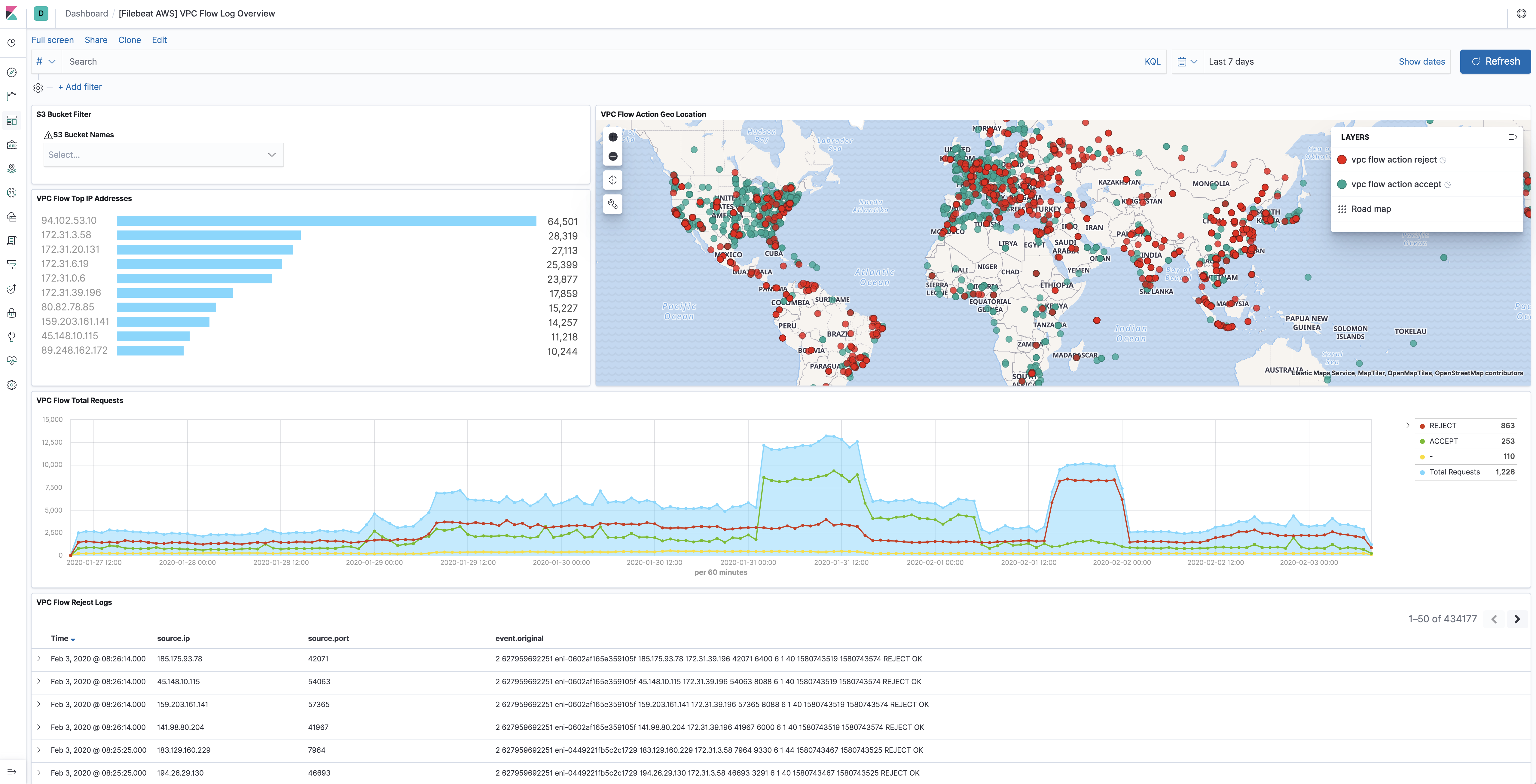 filebeat aws vpcflow overview filebeat aws vpcflow overview