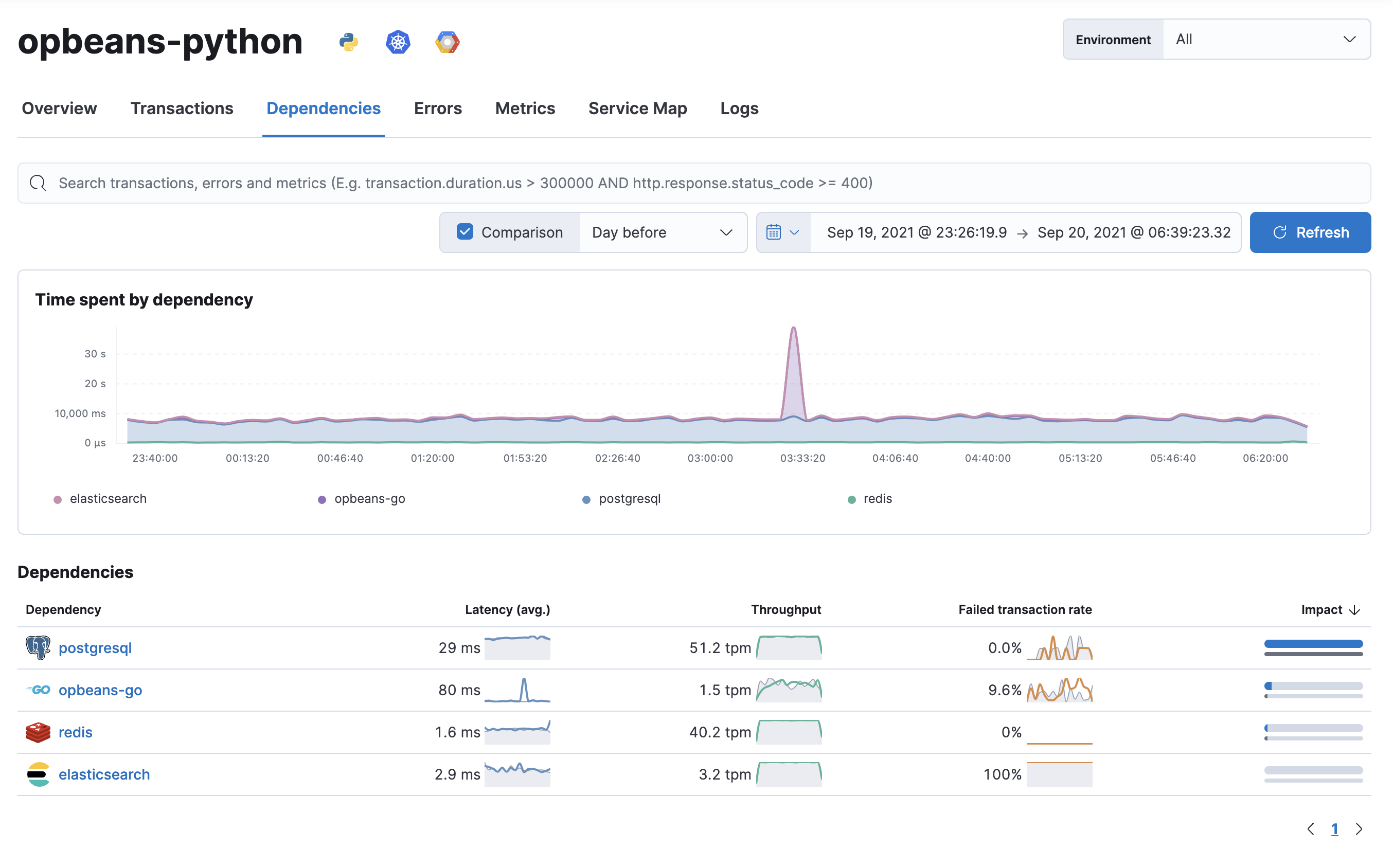 Dependencies view in the Applications UI
