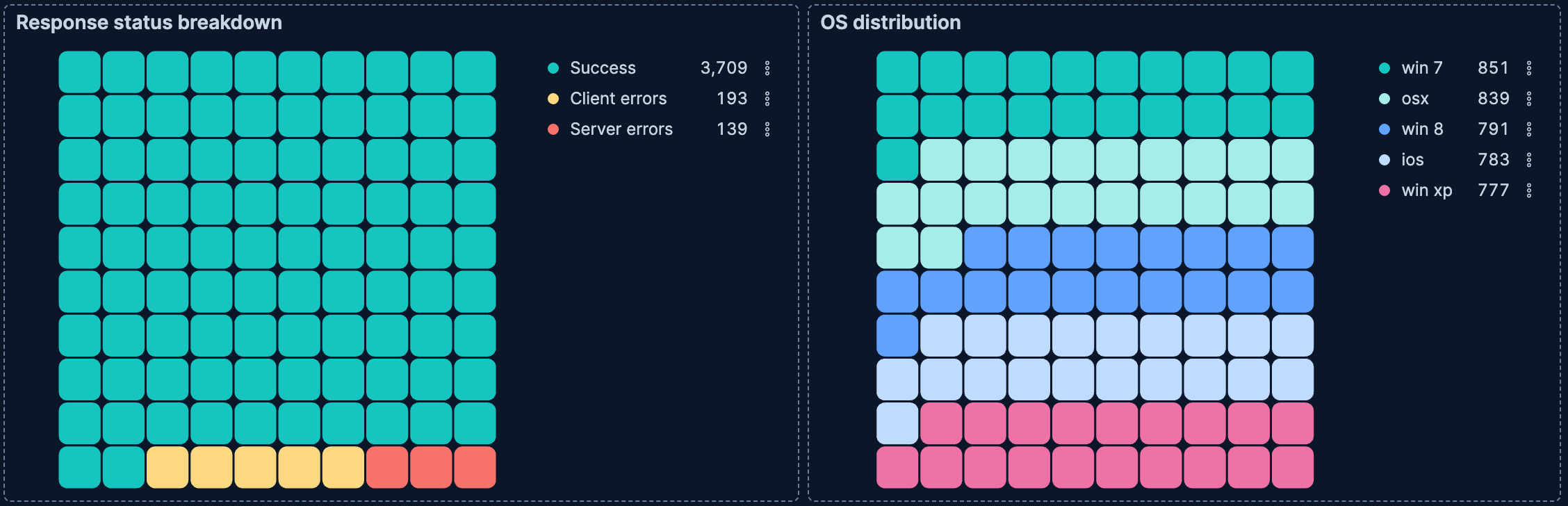 Example Lens waffle charts showing response status breakdown and OS distribution Example Lens waffle charts showing response status breakdown and OS distribution