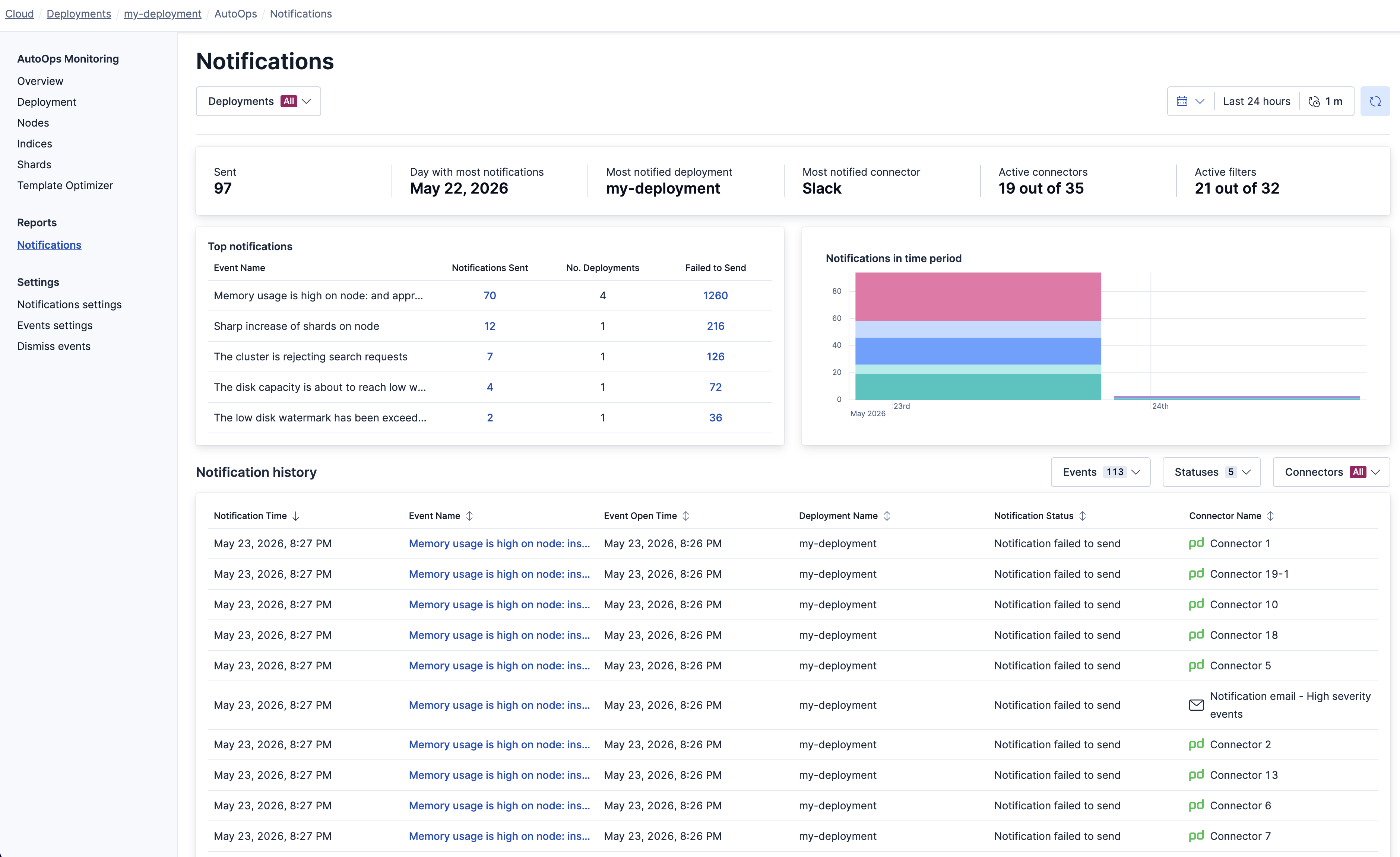 The Notifications report