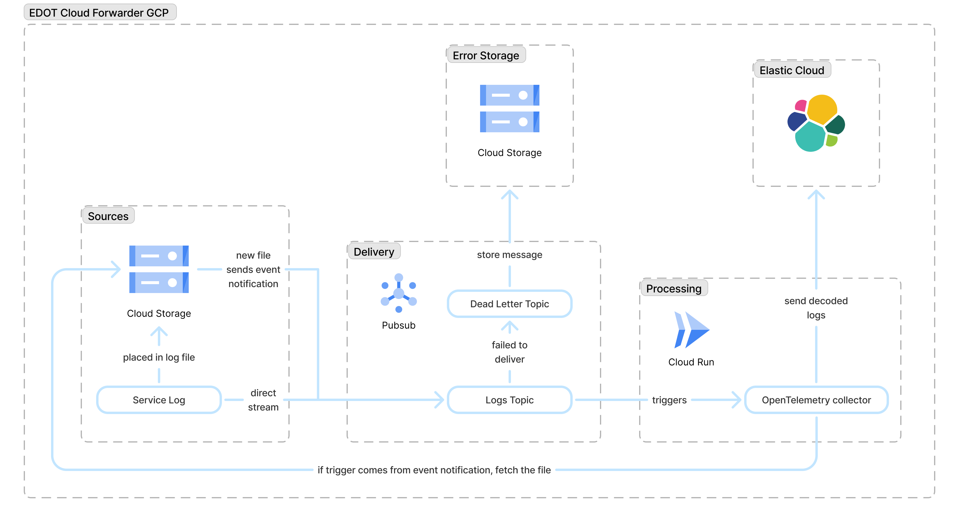 EDOT Cloud Forwarder GCP overview