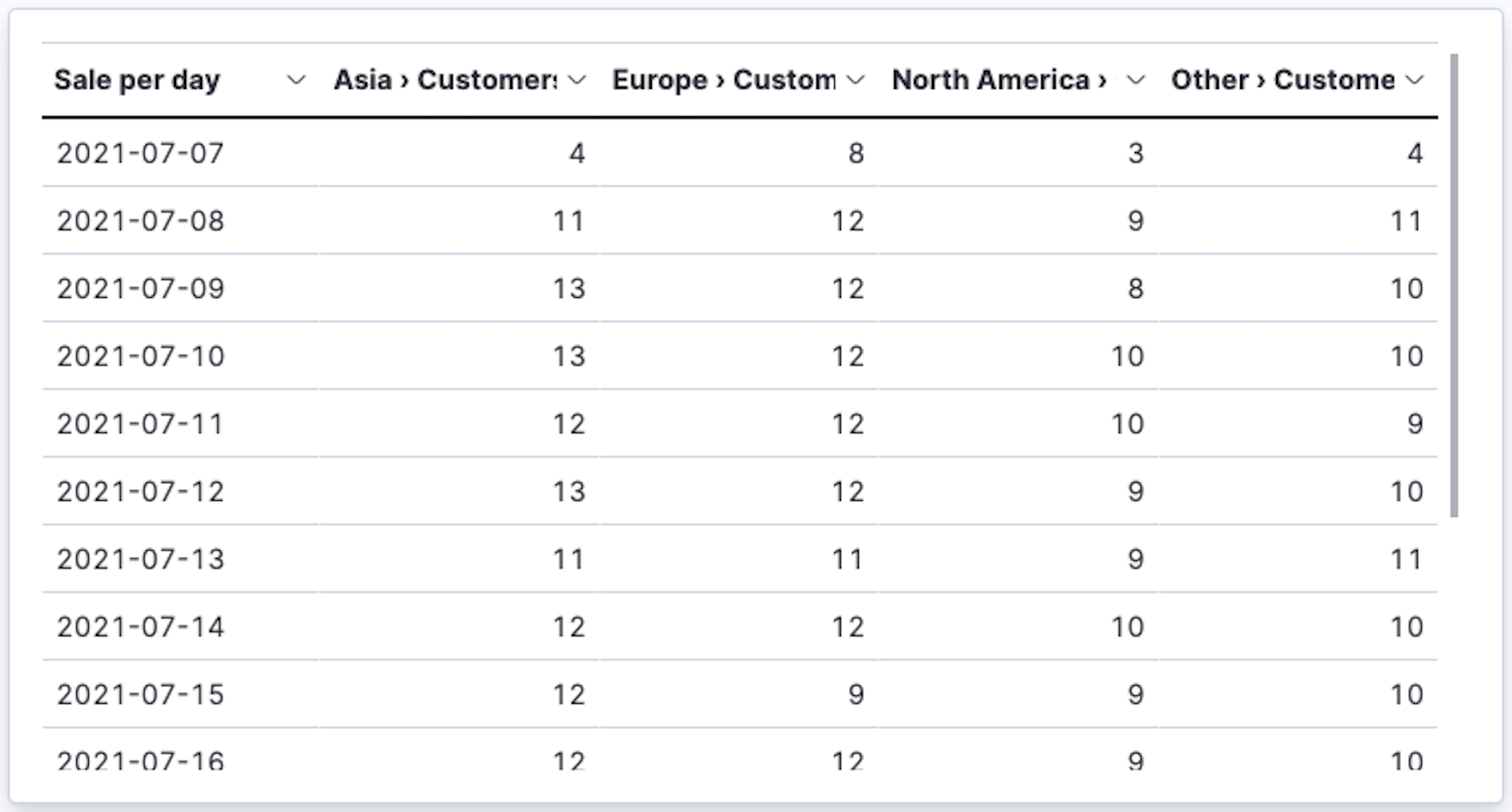 Table showing customers over time by continent Table showing customers over time by continent