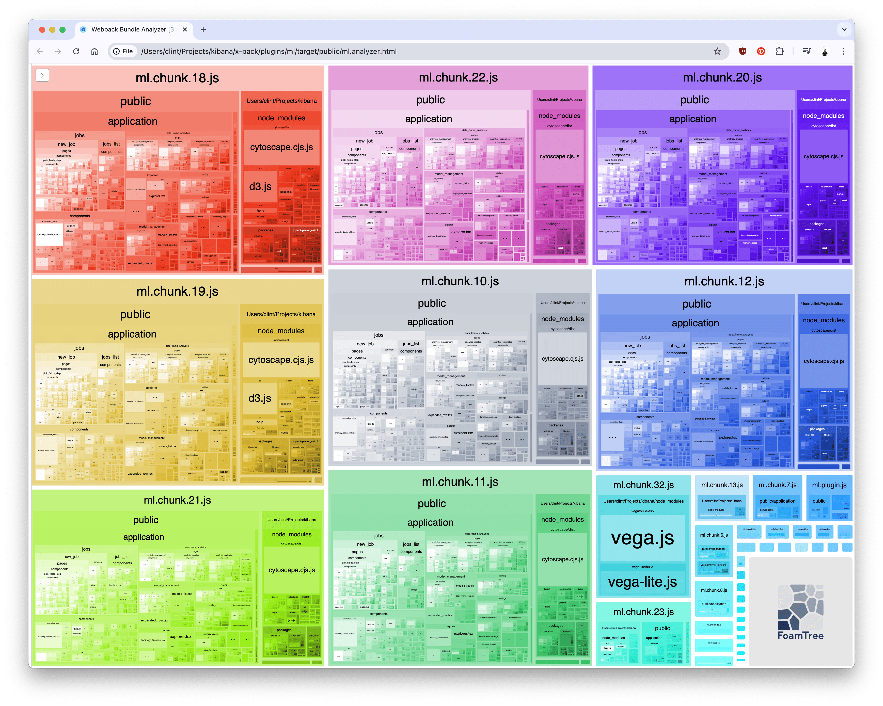 Webpack Bundle Analyzer showing bundles for the <code>ml</code> plugin