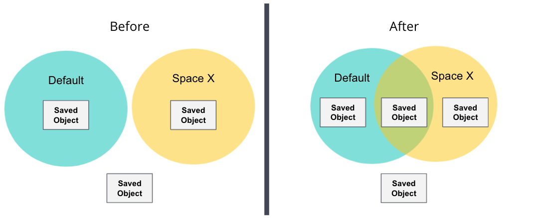 Sharing Saved Objects overview Sharing Saved Objects overview