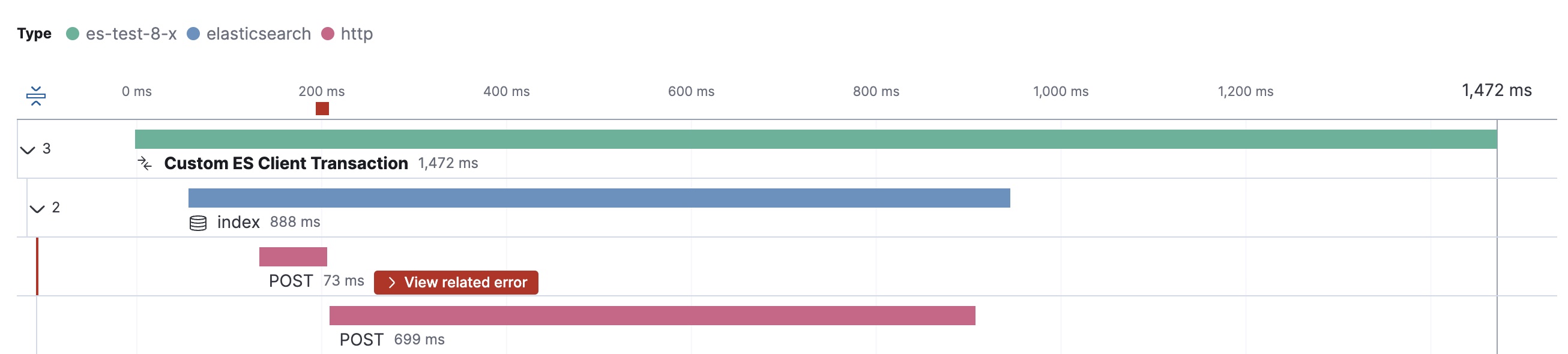 Distributed trace with request retries Distributed trace with request retries