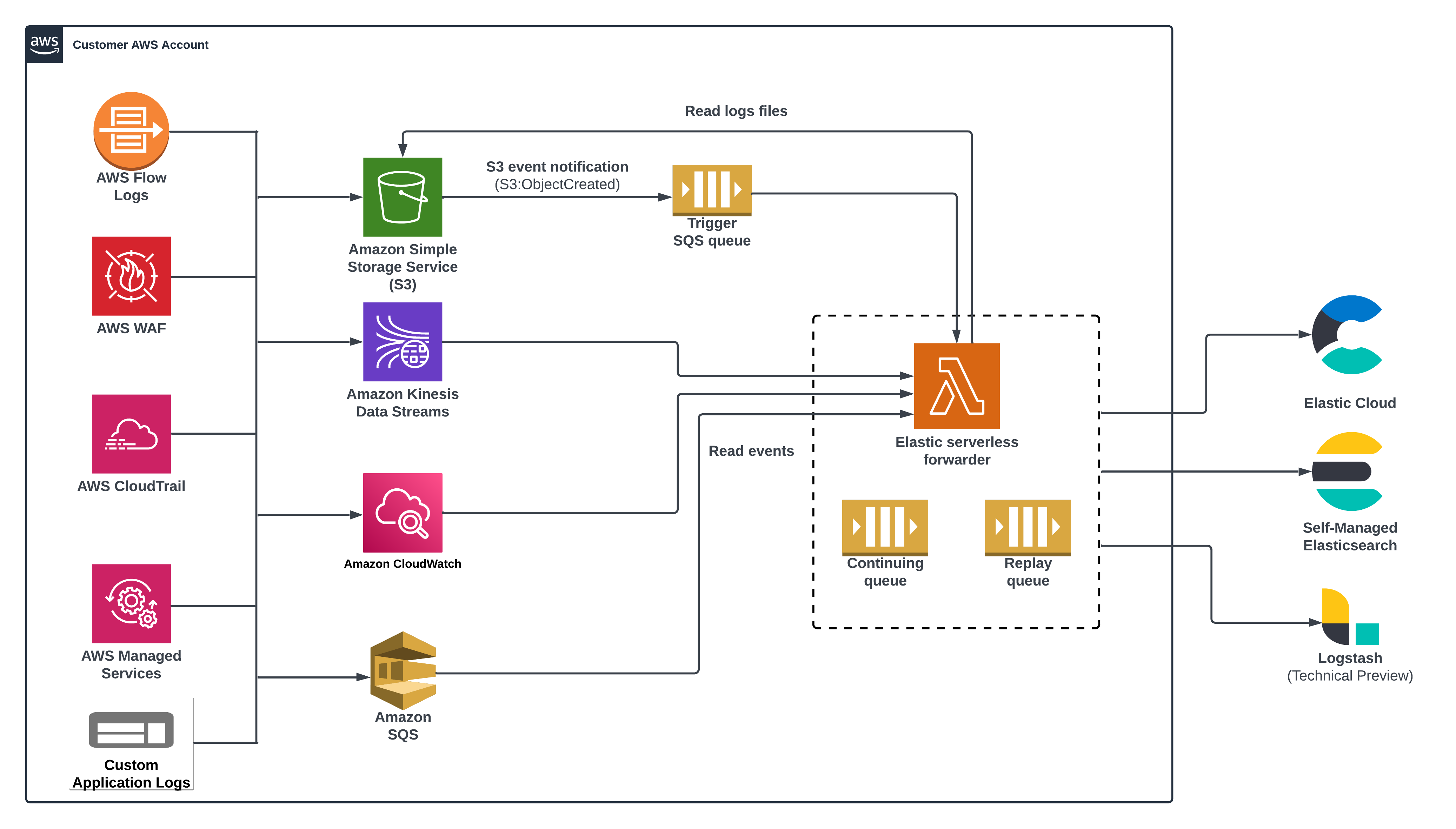 AWS Lambda flow AWS Lambda flow