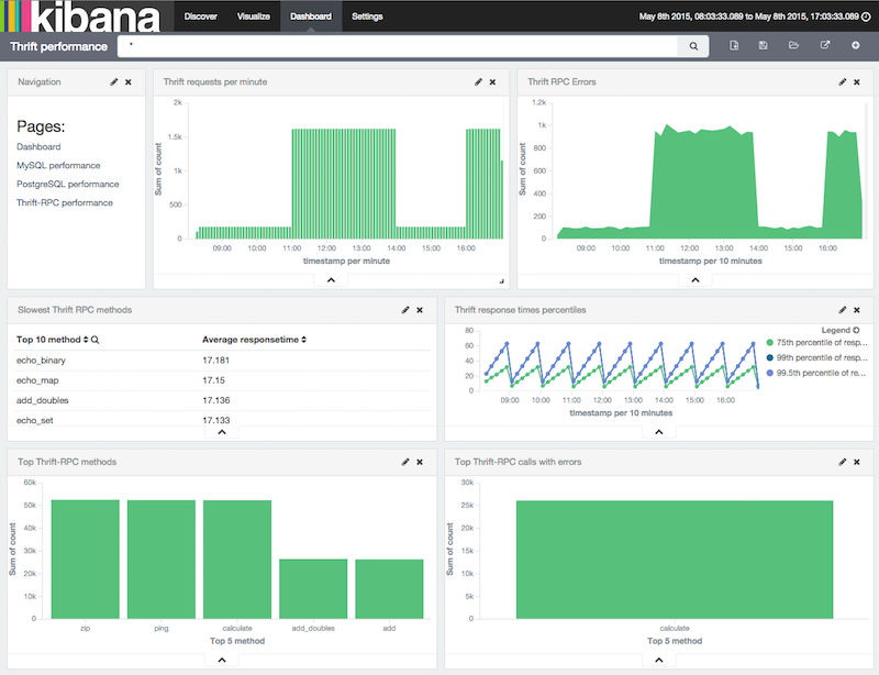 Thrift-RPC dashboard Thrift-RPC dashboard