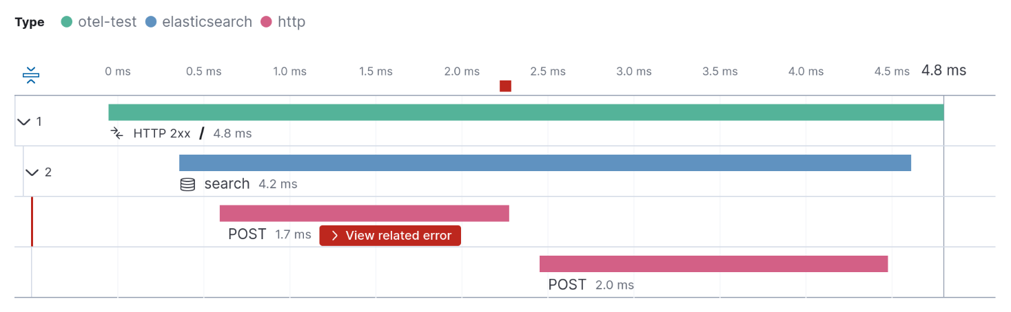 Distributed trace with Elasticsearch spans Distributed trace with Elasticsearch spans