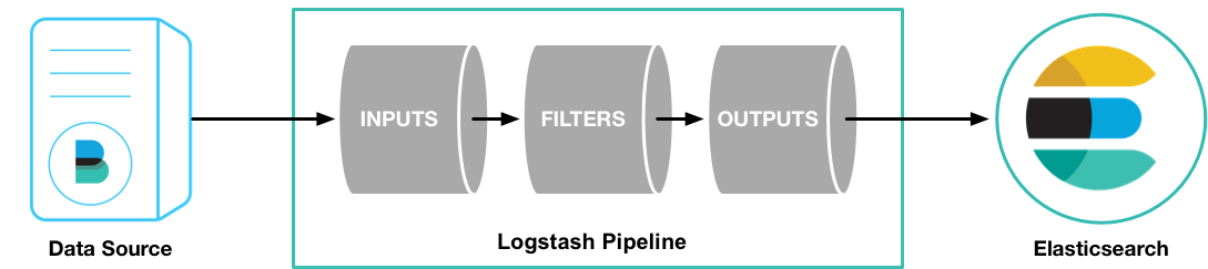 basic logstash pipeline basic logstash pipeline