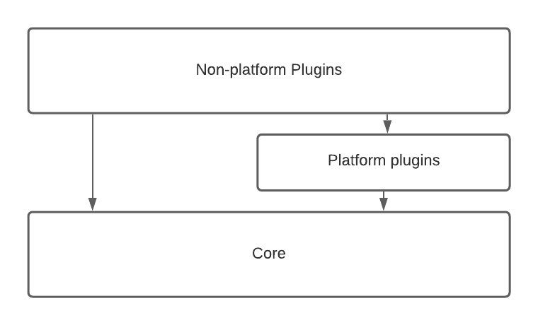 Core vs platform plugins vs plugins