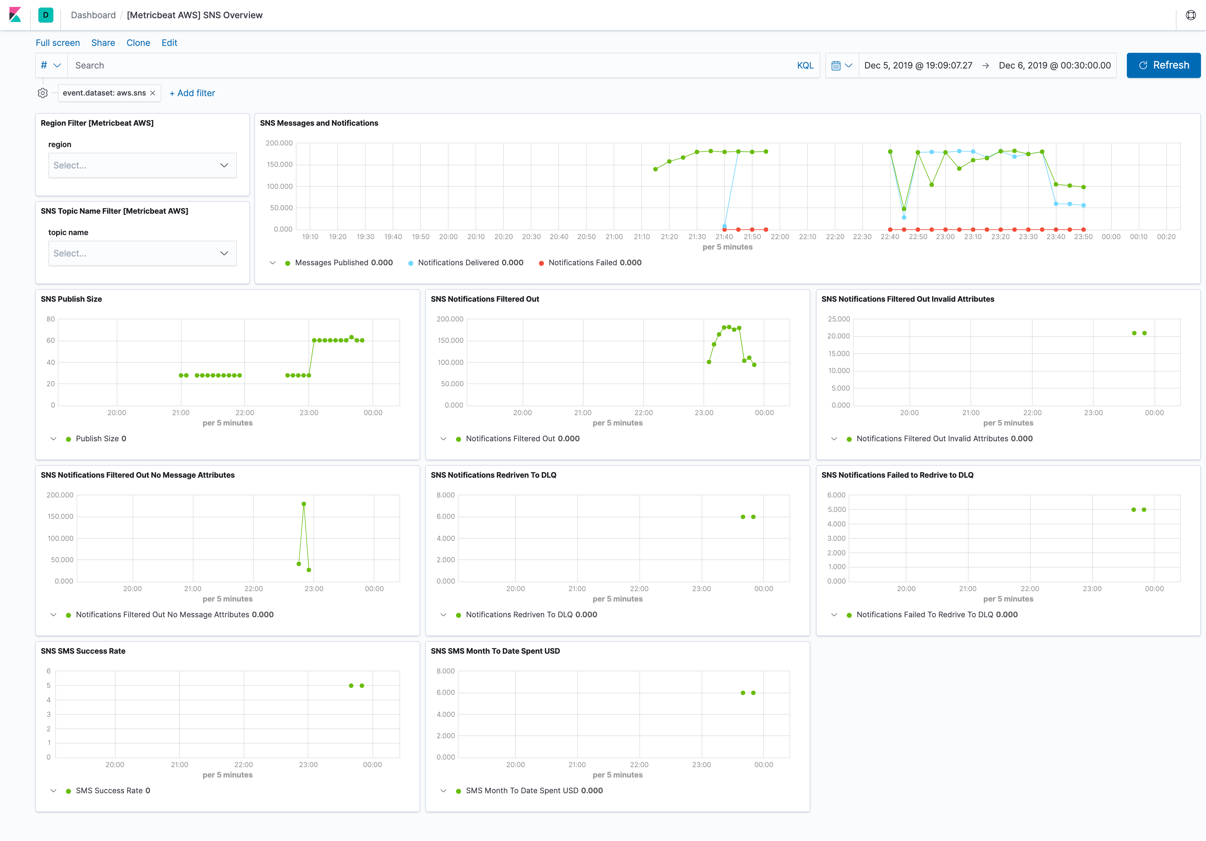 metricbeat aws sns overview metricbeat aws sns overview