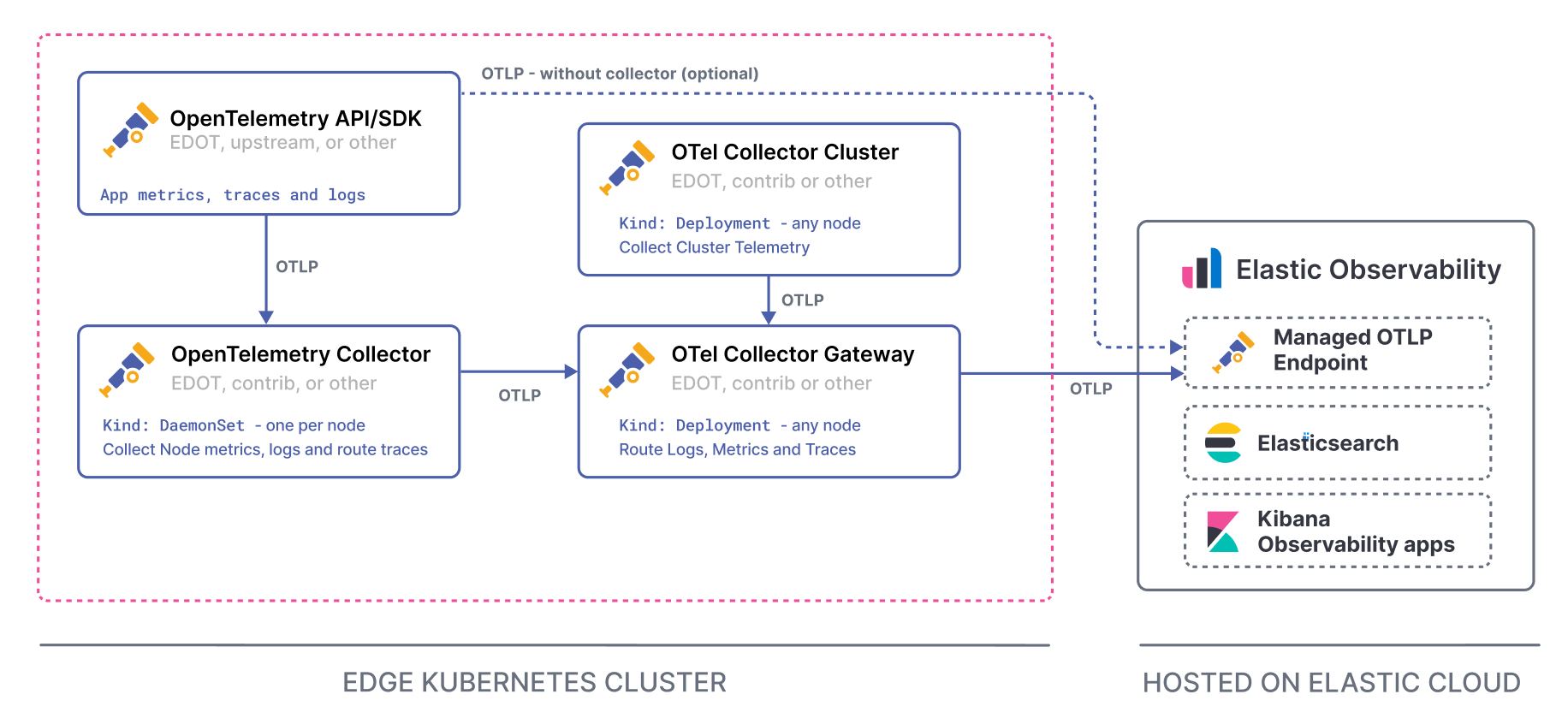 K8s-Serverless K8s-Serverless