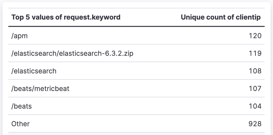 Table showing top pages by unique visitors Table showing top pages by unique visitors