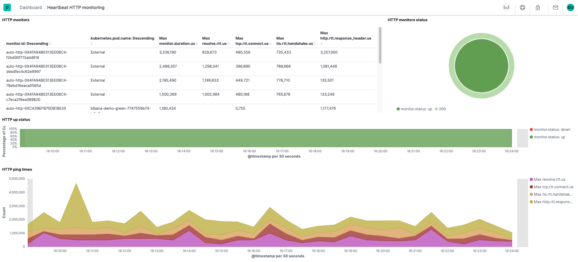 Heartbeat HTTP monitoring dashboard Heartbeat HTTP monitoring dashboard