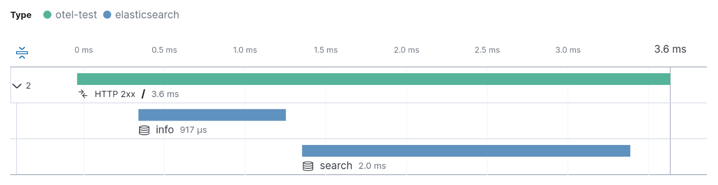 Distributed trace with Elasticsearch spans Distributed trace with Elasticsearch spans