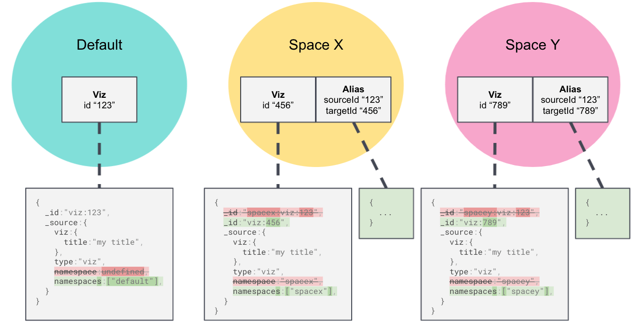 Sharing Saved Objects object ID diagram (after conversion) Sharing Saved Objects object ID diagram (after conversion)