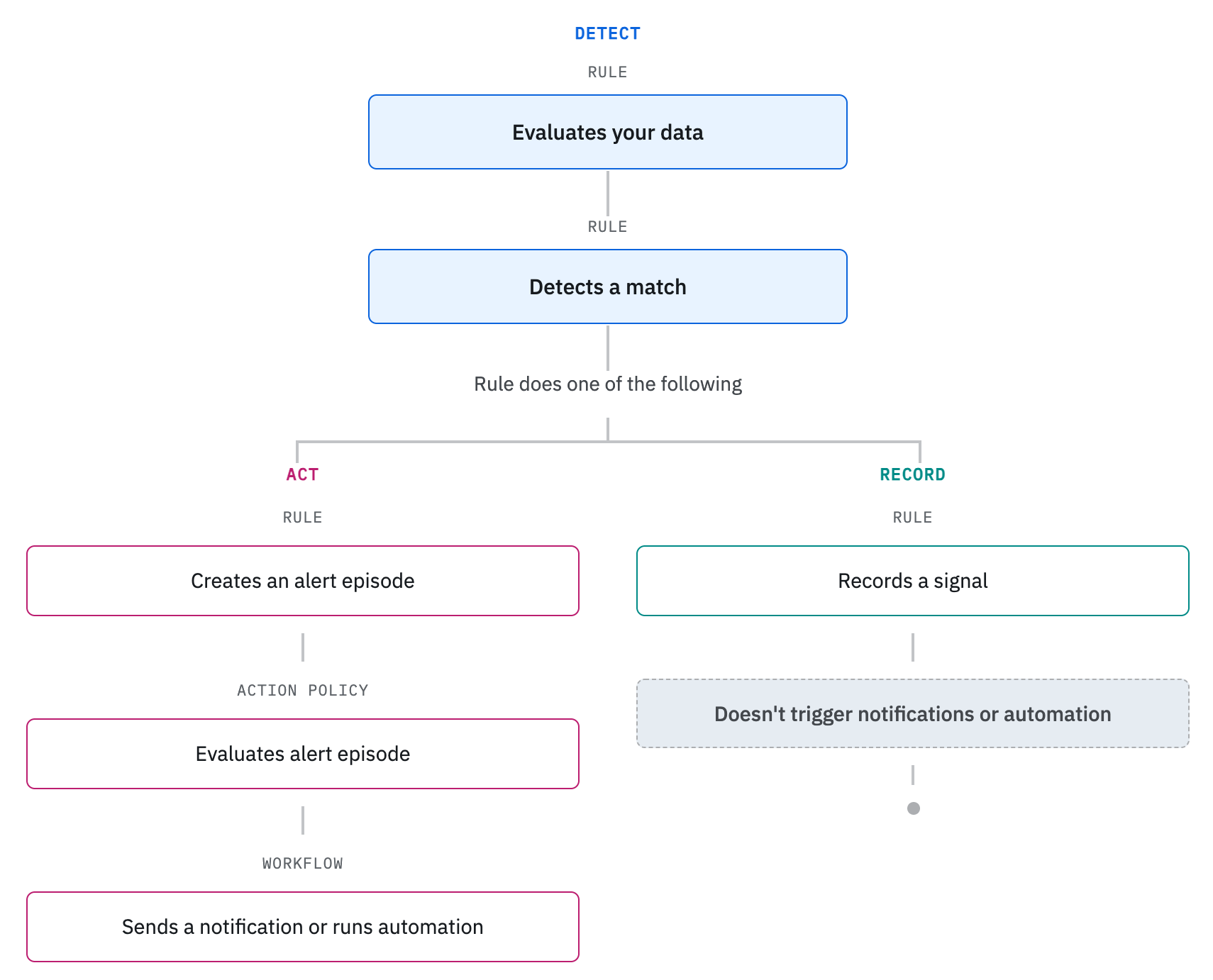 Flowchart showing that after a rule finds a match, it either acts by creating an alert episode that an action policy evaluates and routes to trigger notifications or actions or records a signal that doesn't trigger notifications or actions