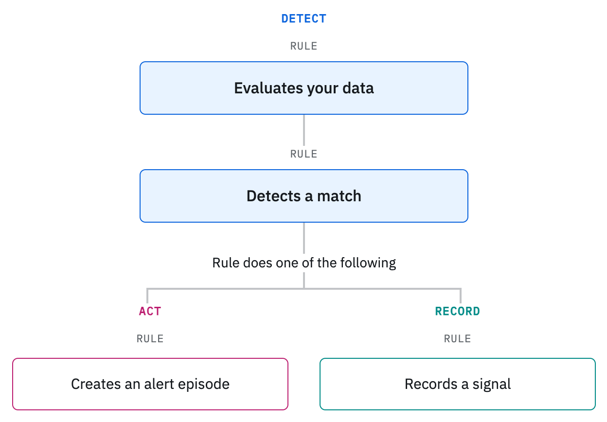 Flowchart showing that after a rule detects a match, it either creates an alert episode or records a signal