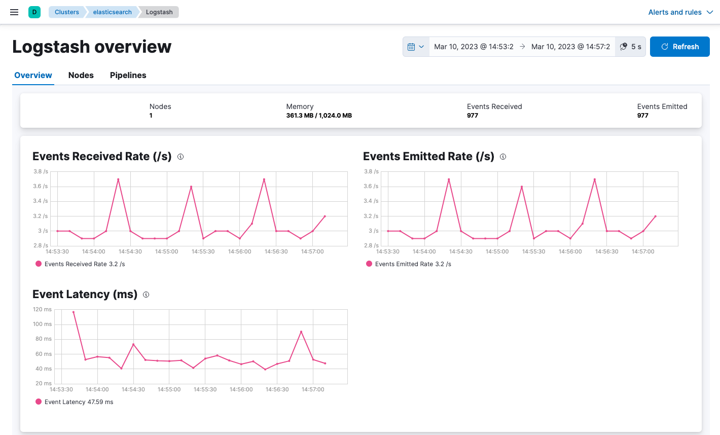 Logstash monitoring overview dashboard in Kibana Logstash monitoring overview dashboard in Kibana