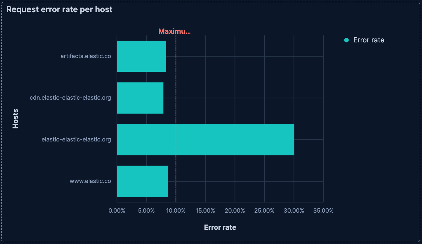 Bar chart with reference line showing traffic per week broken down per region