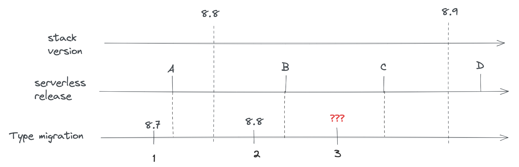 multiple migration per stack version schema