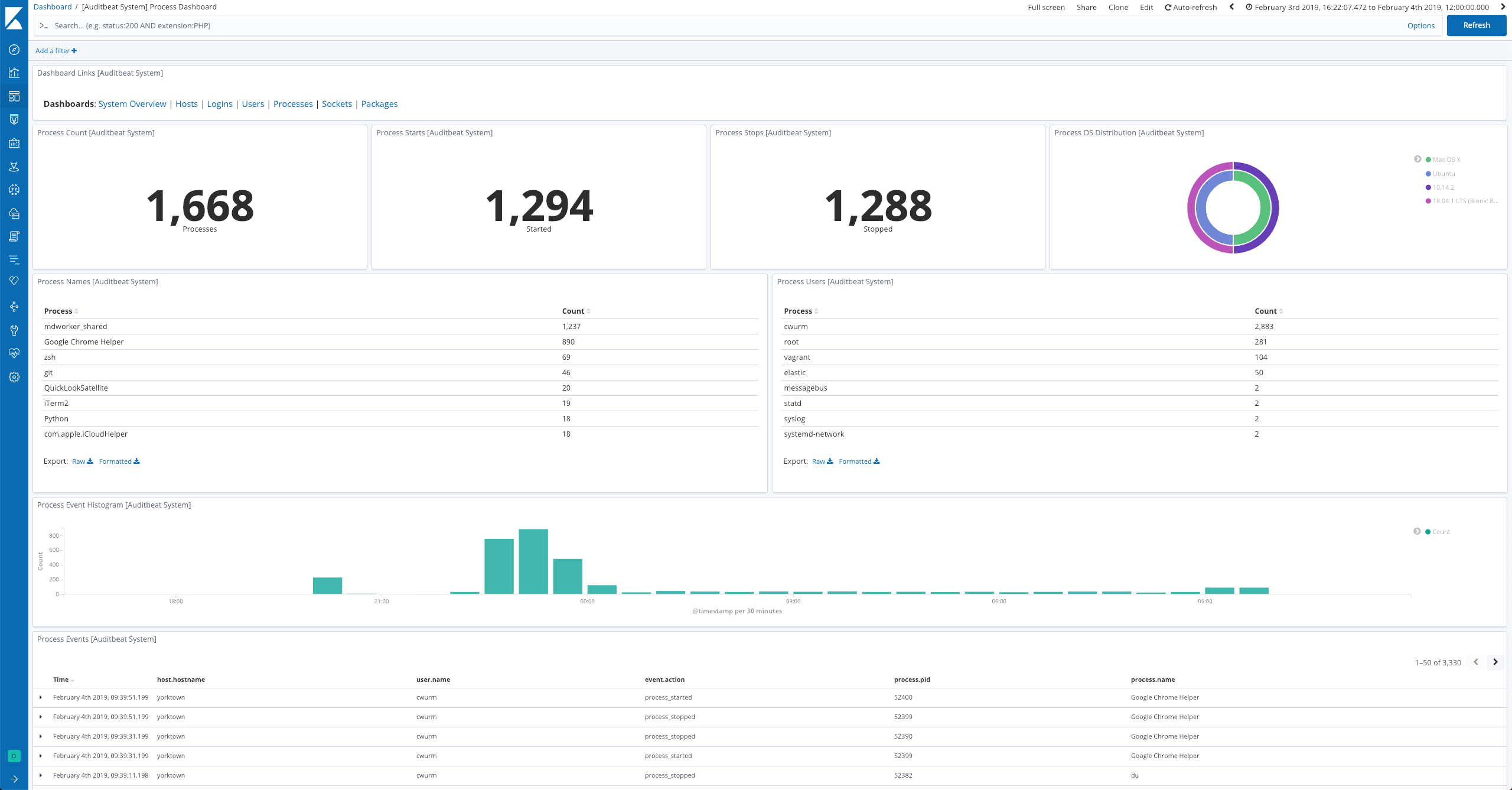 Auditbeat System Process Dashboard Auditbeat System Process Dashboard