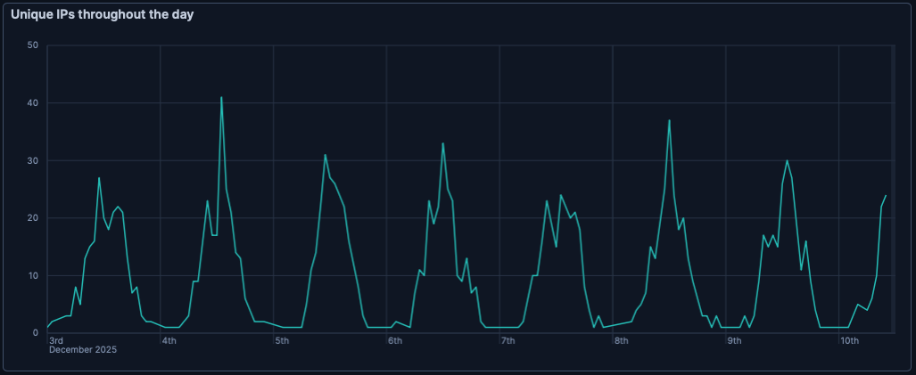 Unique IPs throughout the day