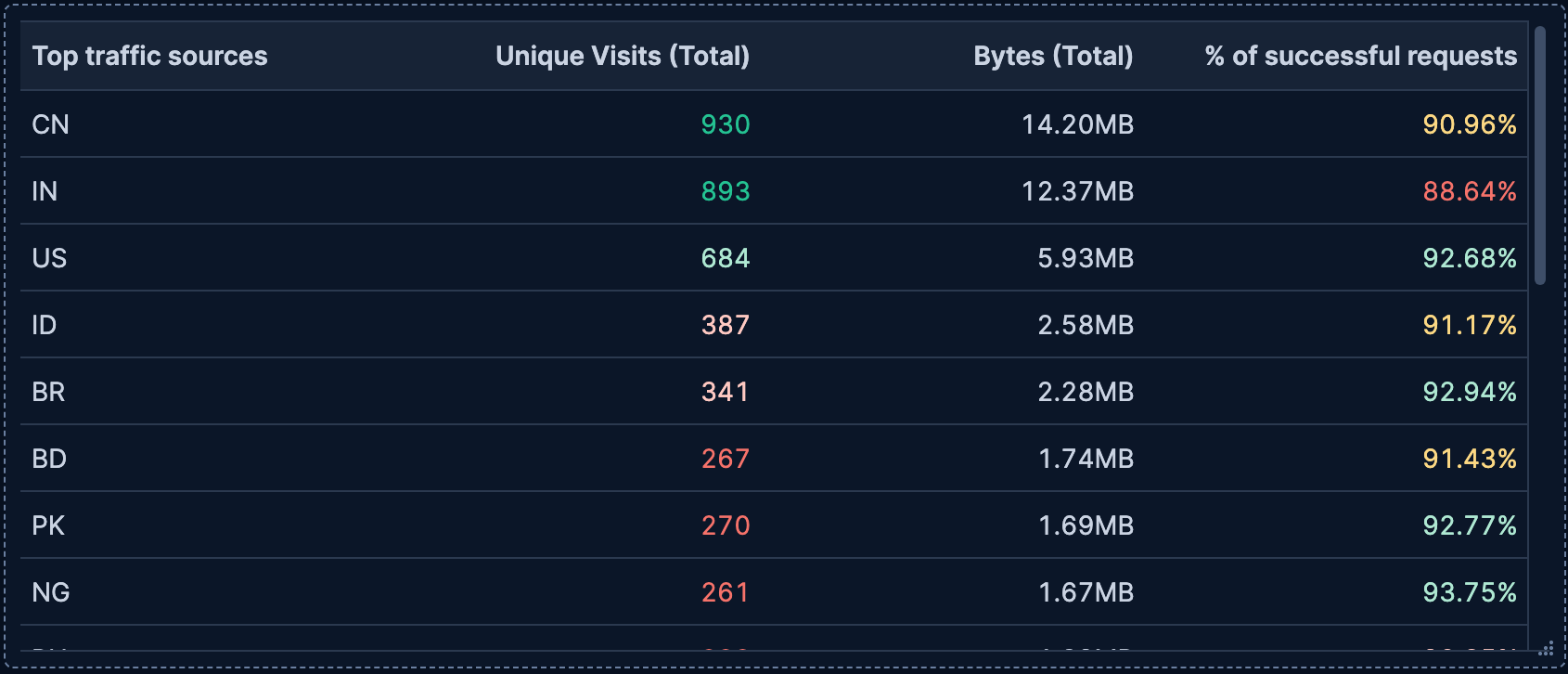 A table visualization in Kibana