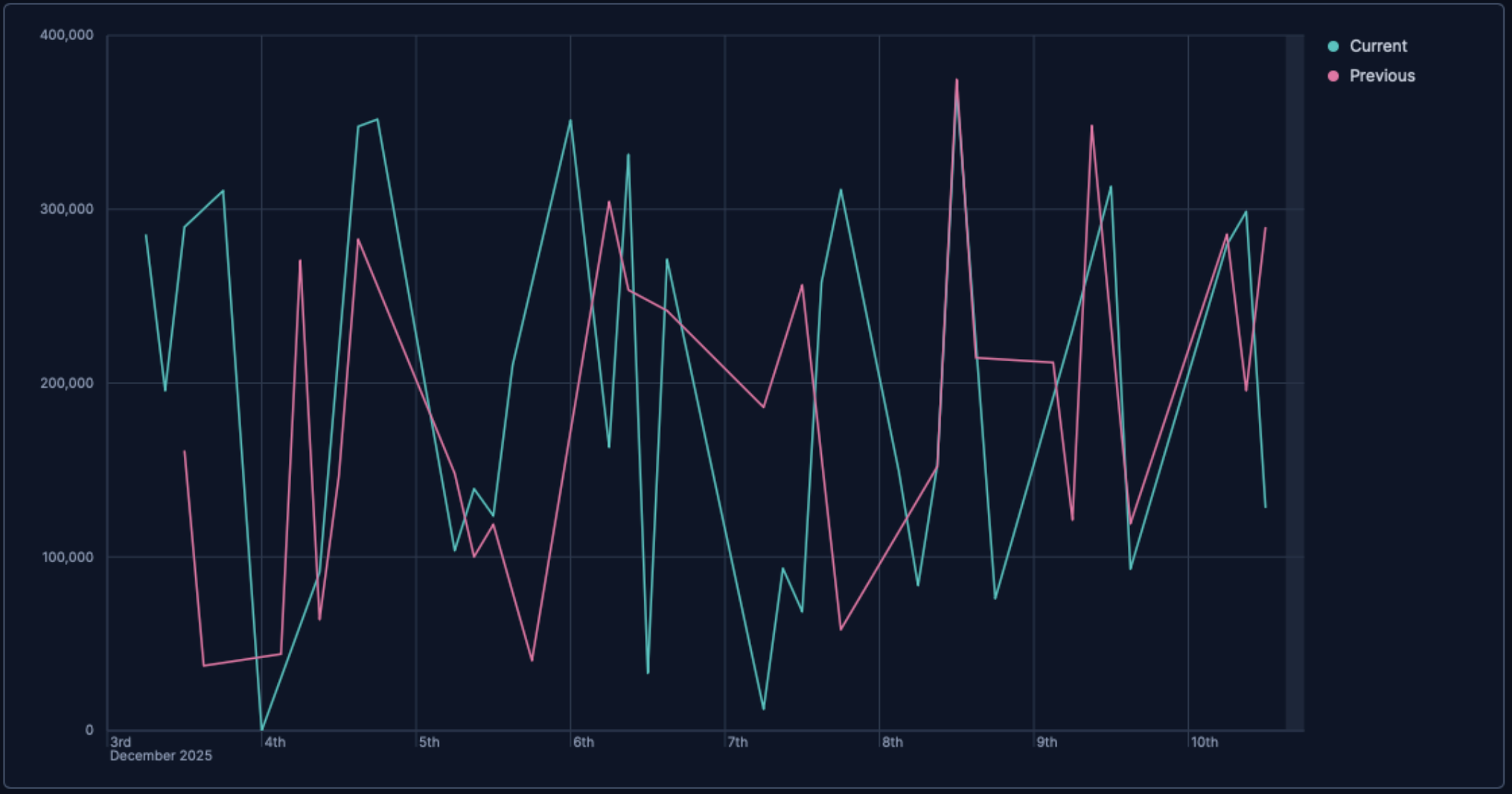 Example Lens line chart current previous