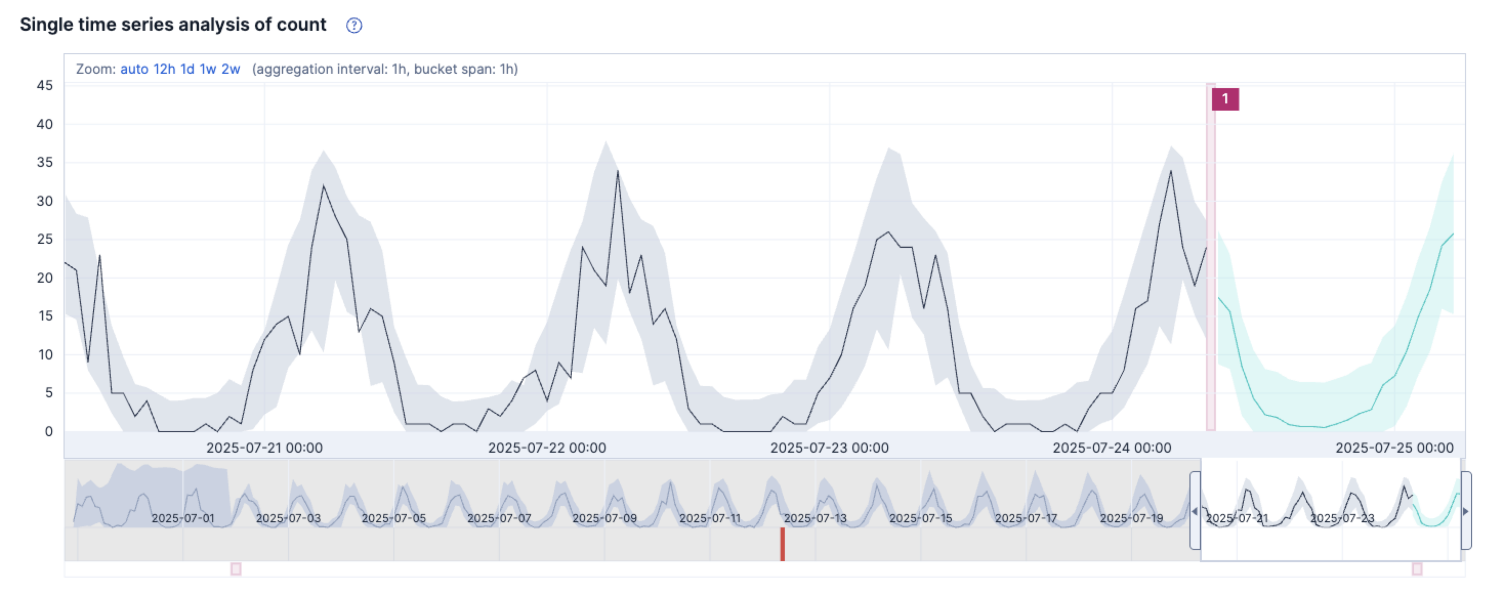 Example screenshot from the Machine Learning Single Metric Viewer in Kibana