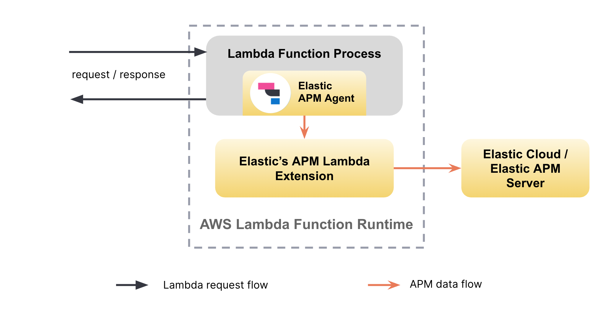 image showing data flow from lambda function image showing data flow from lambda function