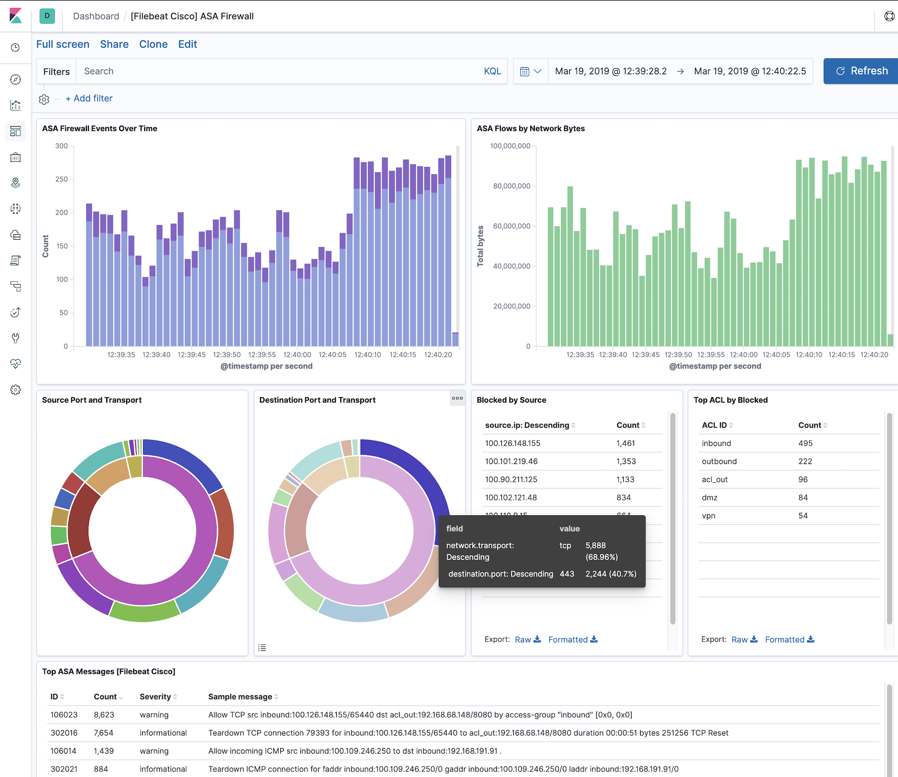 kibana cisco asa kibana cisco asa