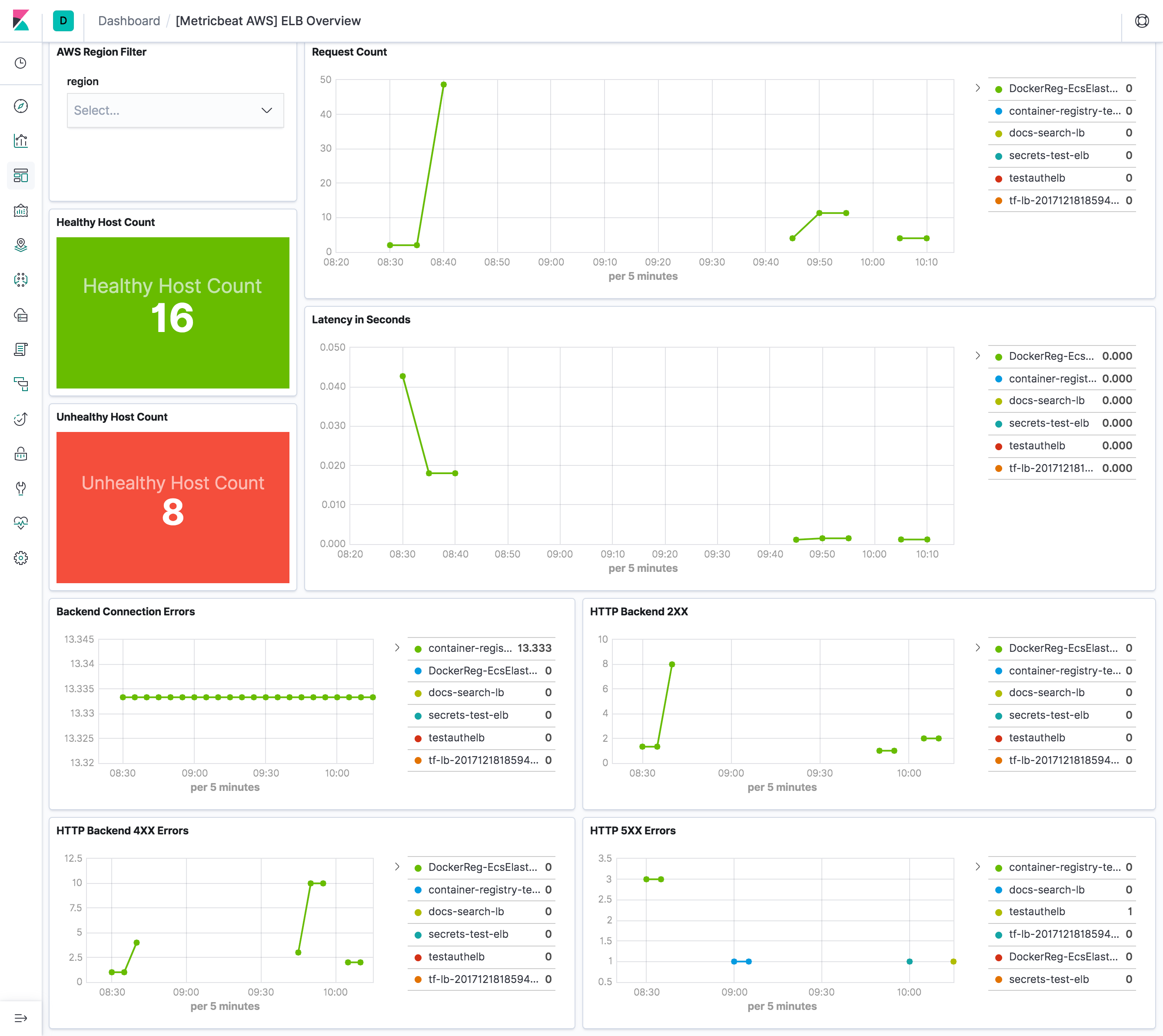 metricbeat aws elb overview metricbeat aws elb overview