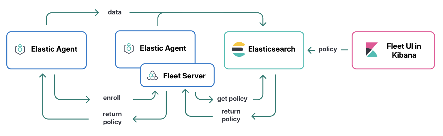 Fleet Server Cloud deployment model
