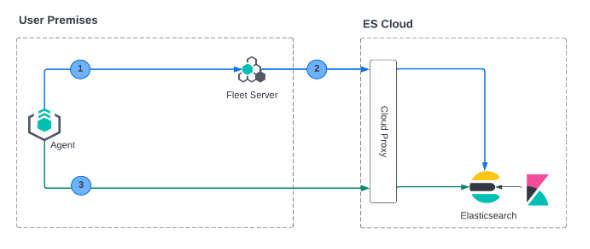 Diagram of mutual TLS with Fleet Server on premise and Elastic Cloud Hosted deployment model