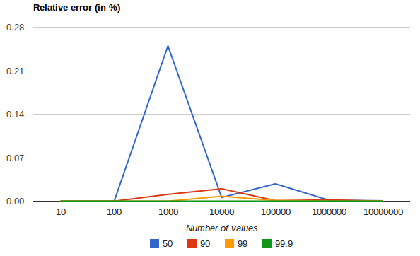 percentiles error percentiles error