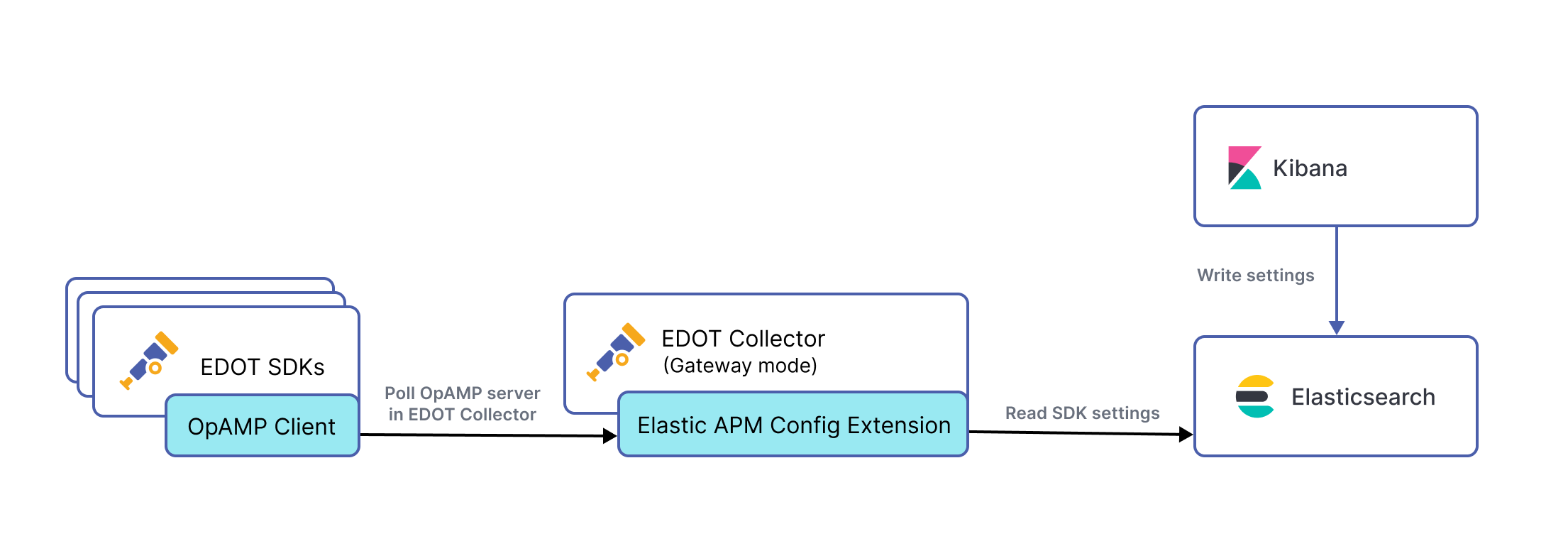 Diagram of Central config architecture