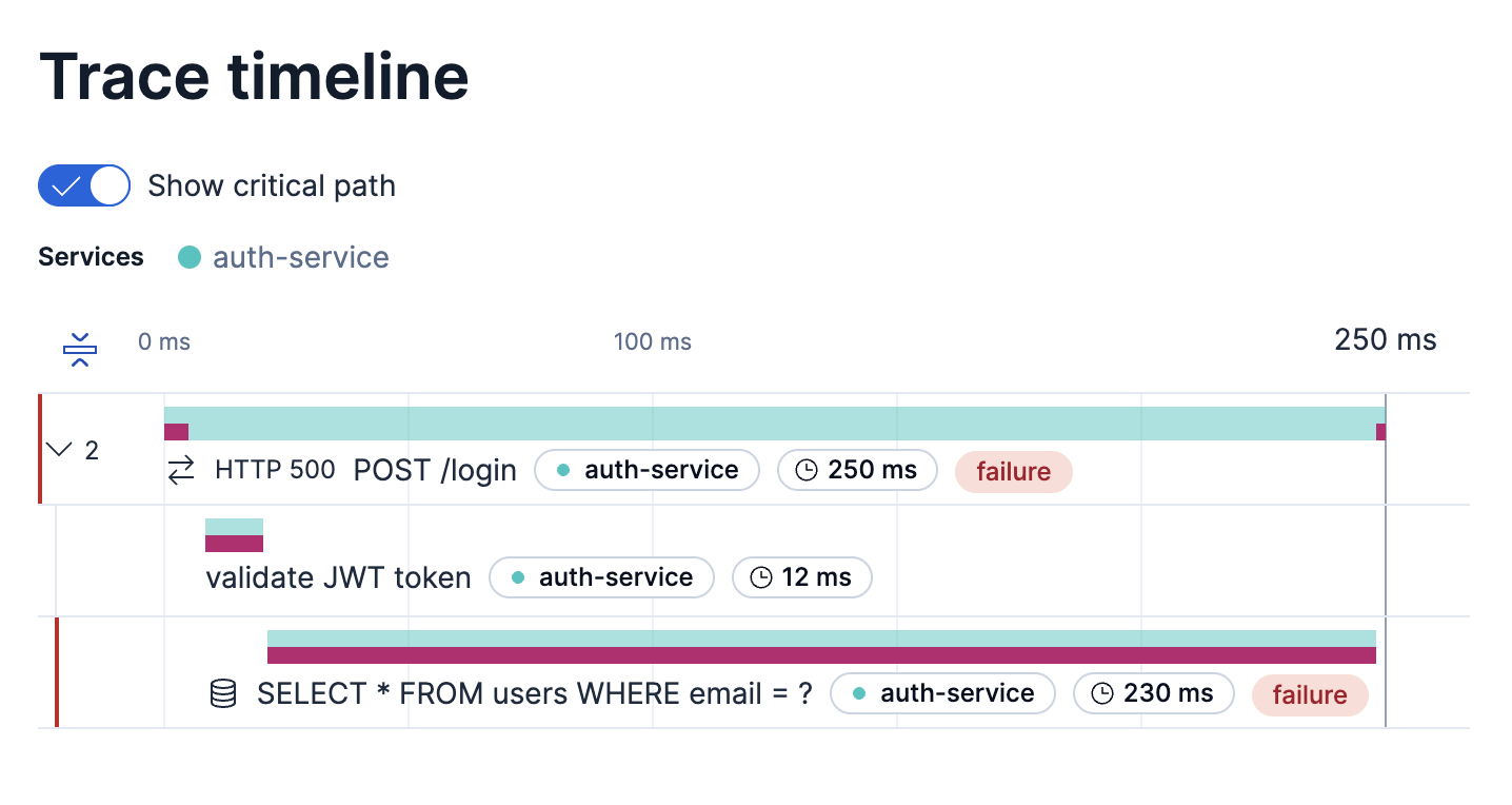 The expanded trace timeline showing a waterfall visualization with spans from multiple services, a Show critical path toggle, service legend, and failure badges.