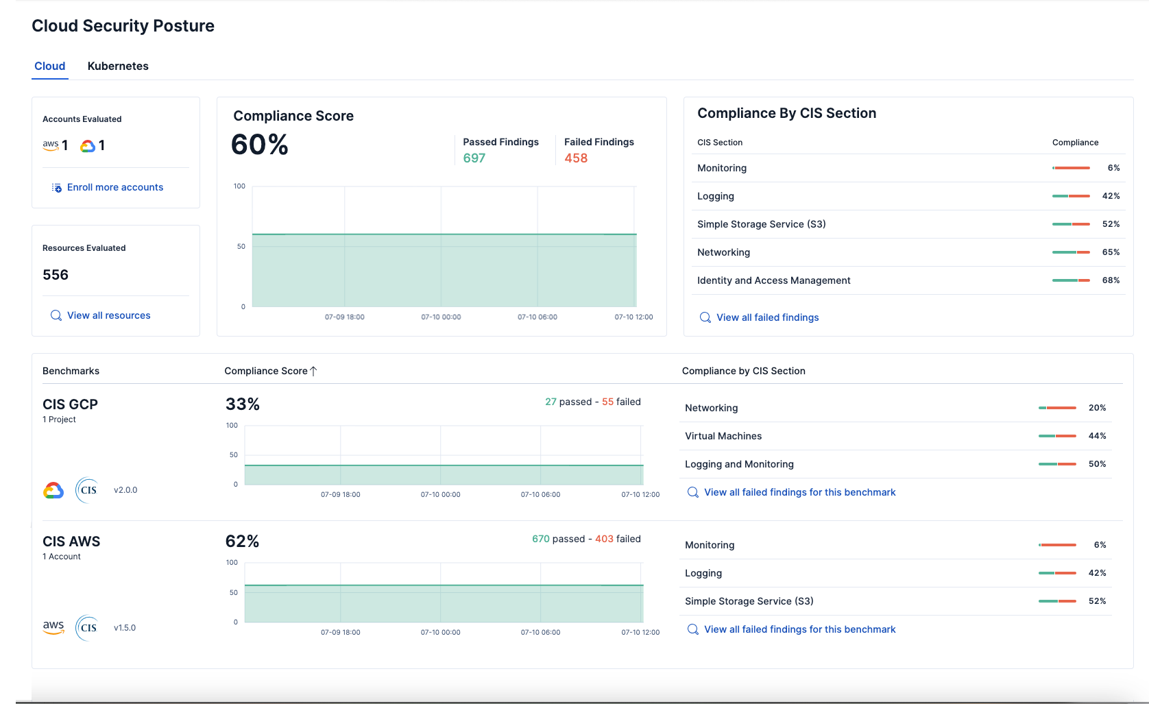 Cloud Security Posture dashboard