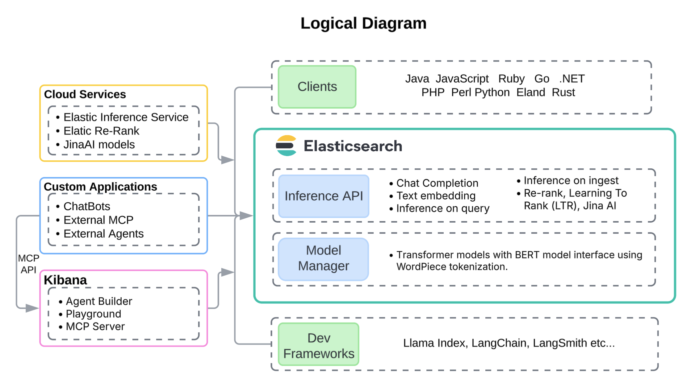 GenAI Search high availability logical diagram