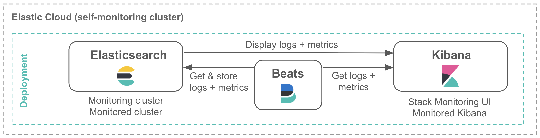 Diagram showing Stack Monitoring setup on a self-monitoring cluster in Elastic Cloud