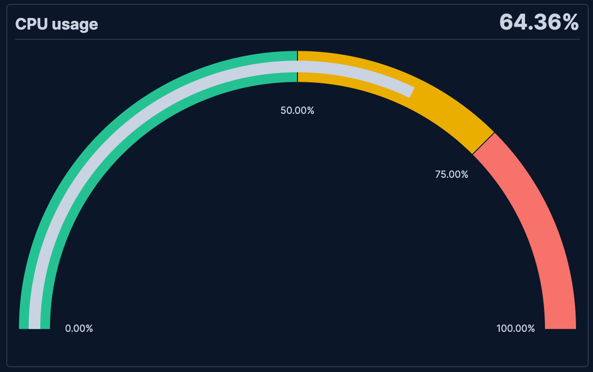Example Lens gauge chart showing average CPU usage in percent Example Lens gauge chart showing average CPU usage in percent