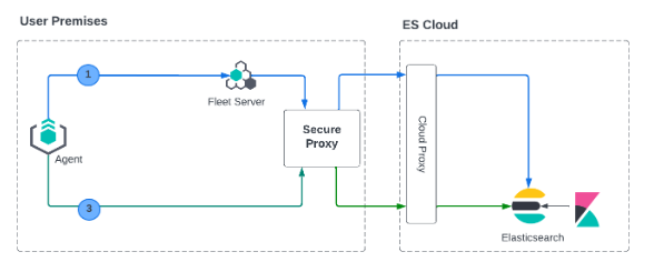 Diagram of mutual TLS with Fleet Server on premise and Elastic Cloud Hosted deployment model with a proxy