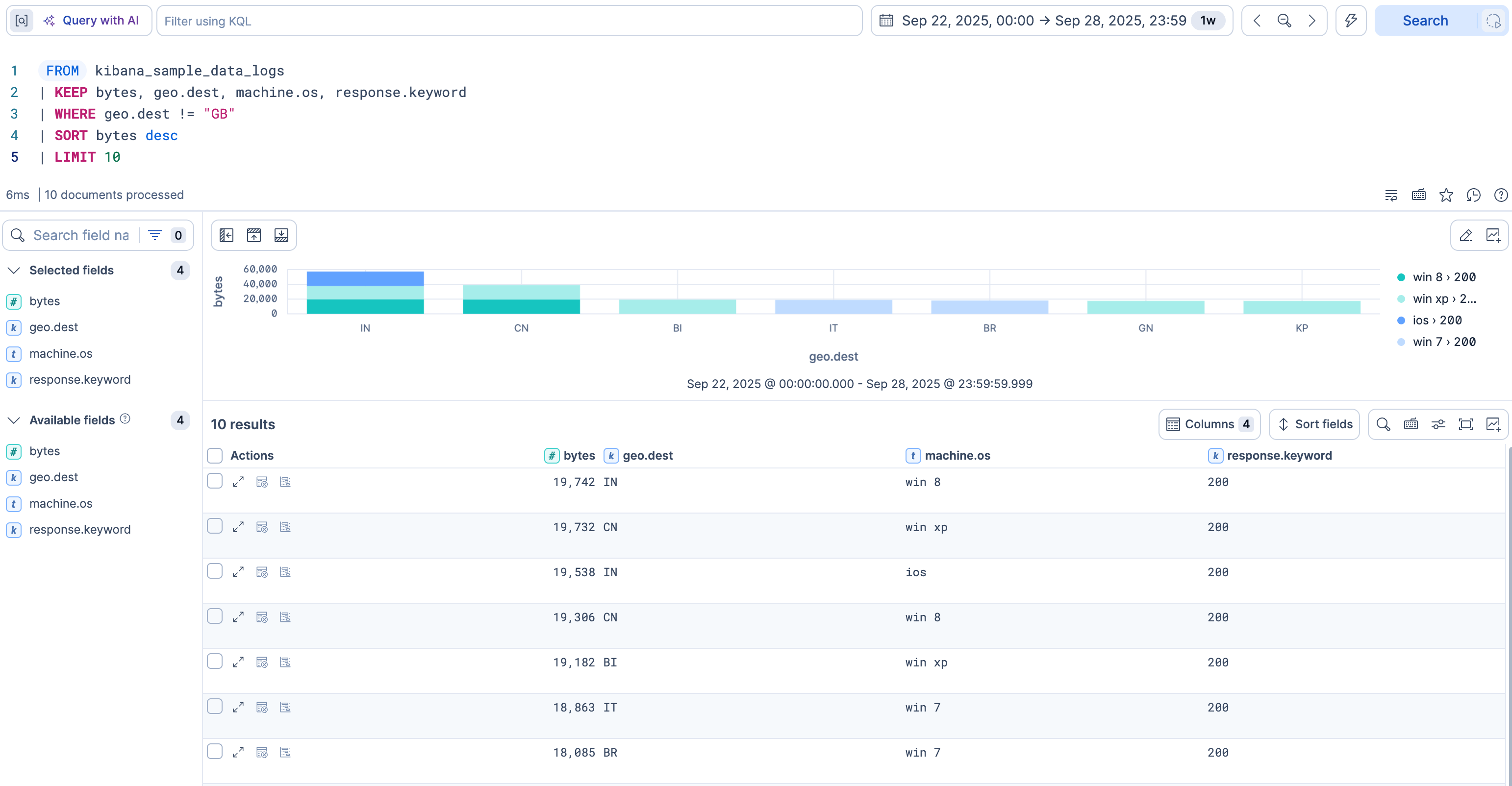 Discover with a query that sorts by bytes in descending order and limits to 10, a chart of bytes by destination for those results, and a table with 10 results