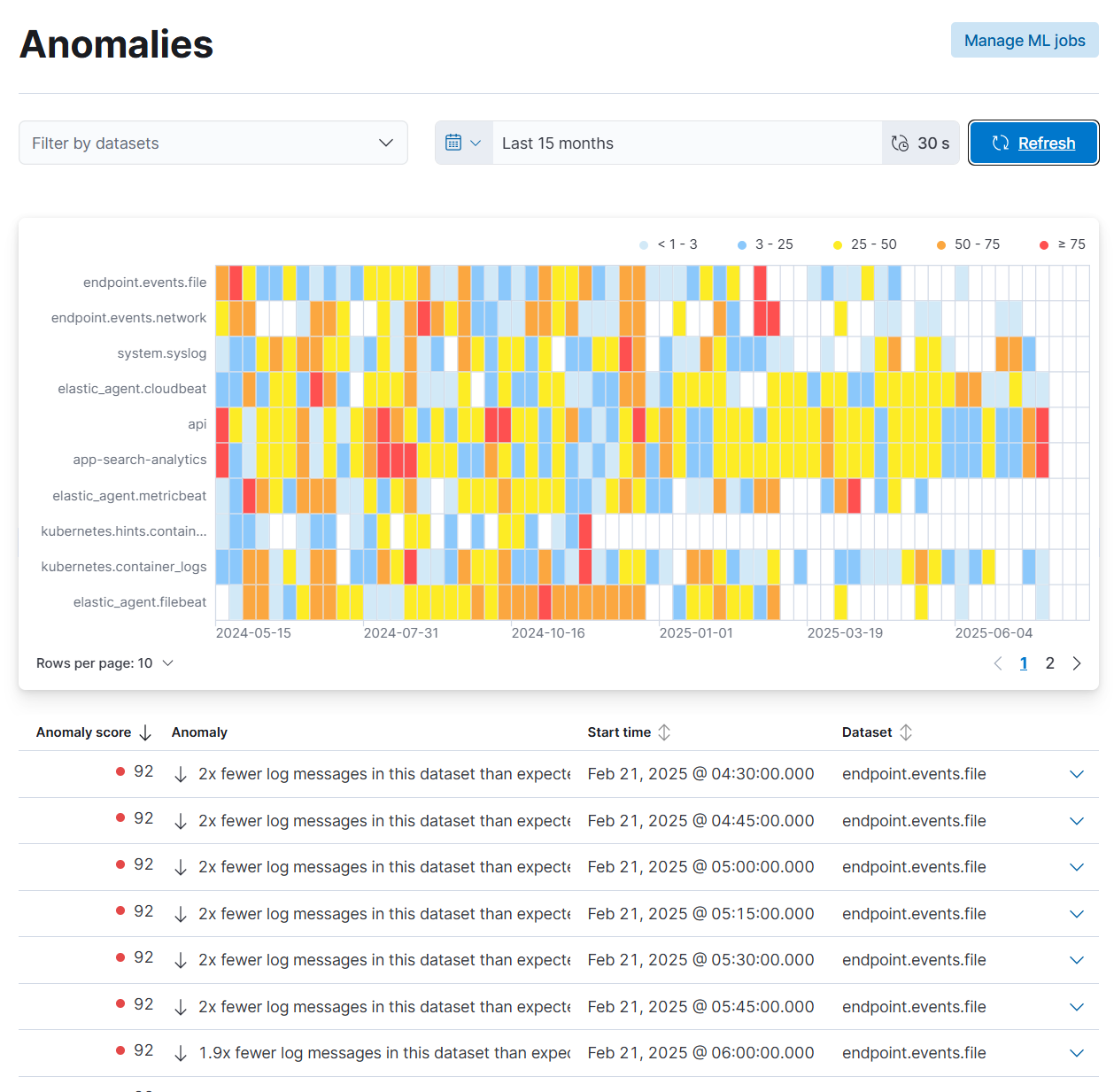 Anomalies chart
